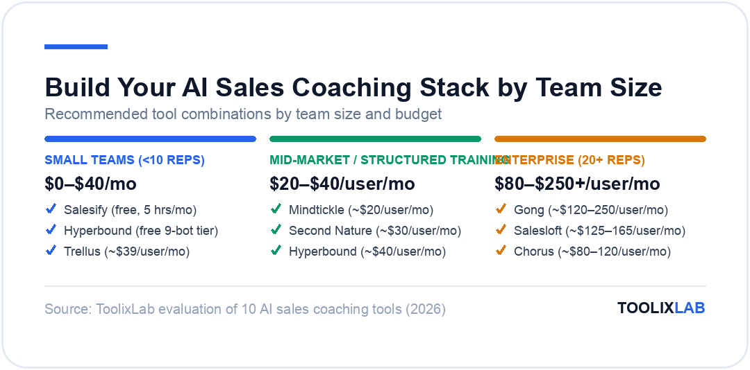Three recommended AI sales coaching stacks by team size: small teams under 10 reps, mid-market structured training, and 20+ rep enterprise teams