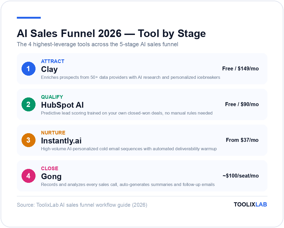 AI sales funnel 2026 tool by stage: Clay for attract, HubSpot AI for qualify, Instantly.ai for nurture, Gong for close
