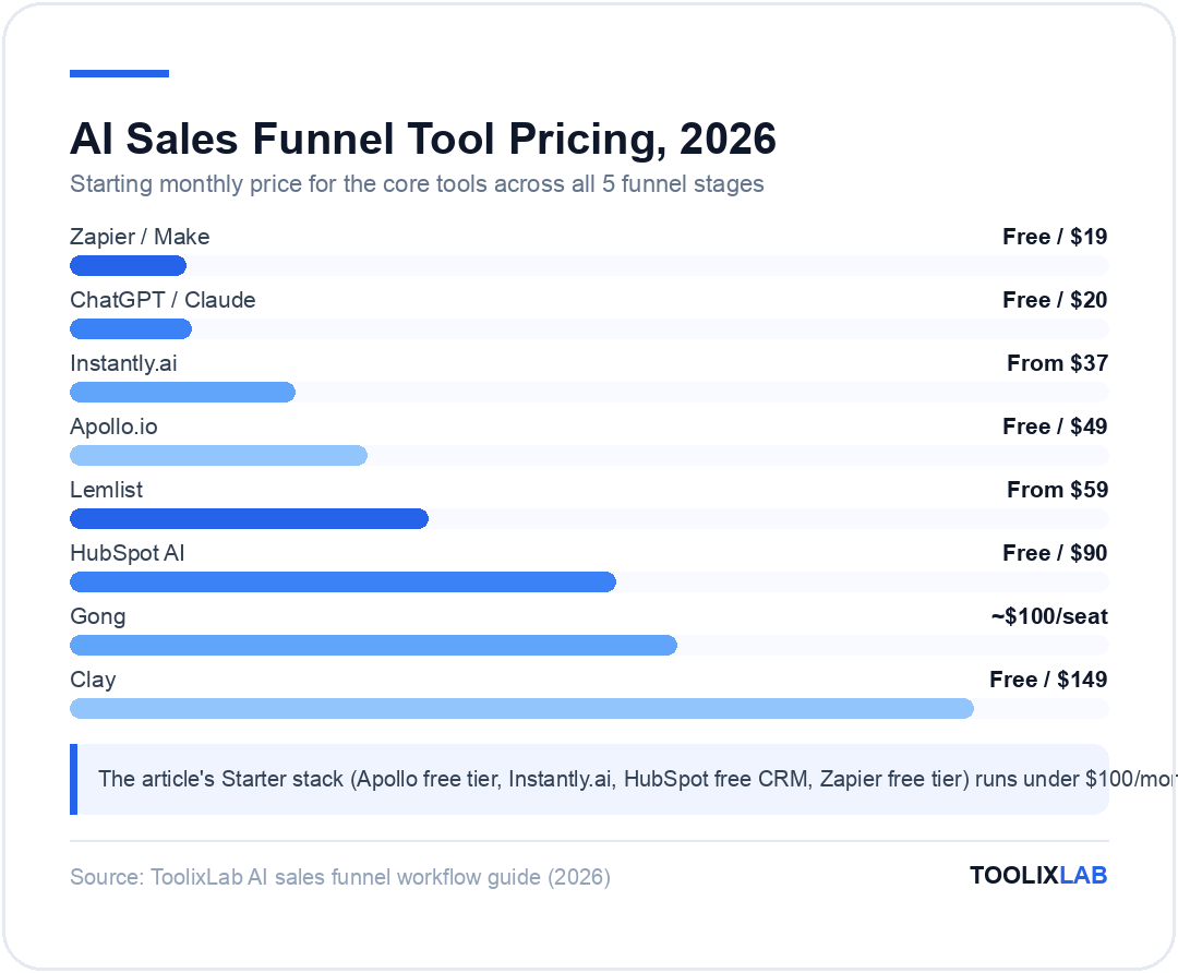 Chart comparing starting monthly prices of AI sales funnel tools, from free Zapier and ChatGPT to $149 Clay