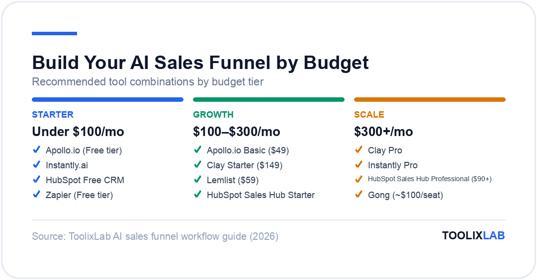 Three recommended AI sales funnel tool stacks by budget: starter under $100 per month, growth $100-300 per month, scale $300 plus per month