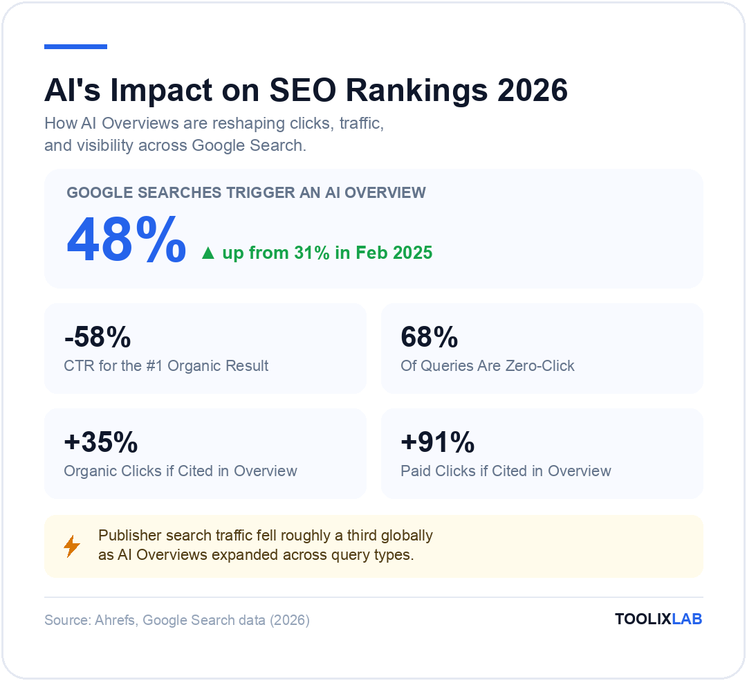 AI SEO impact statistics 2026: 48 percent of Google searches trigger an AI Overview, 58 percent lower CTR for the number one organic result