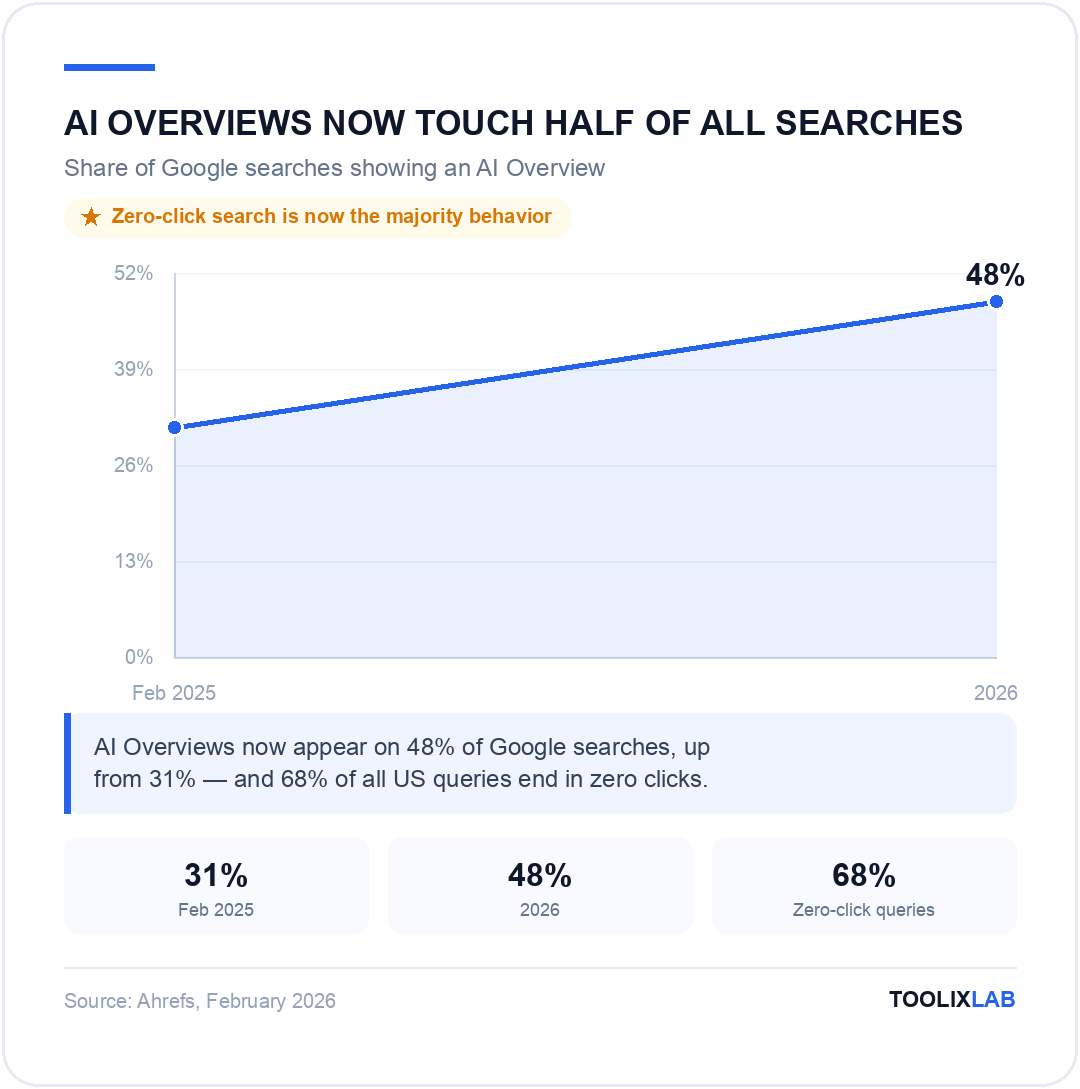 Chart showing AI Overviews appearing on Google searches rising from 31 percent in February 2025 to 48 percent in 2026