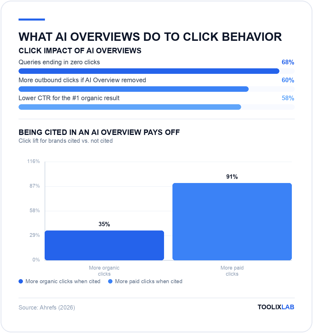 Chart showing click impact of AI Overviews and the click lift for brands cited within them