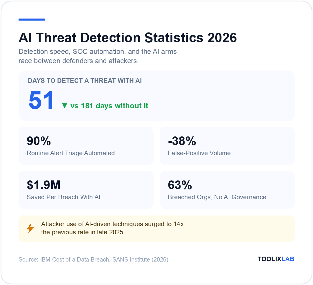 AI threat detection statistics 2026: 51 days to detect a threat with AI versus 181 days without it, 90 percent of routine alert triage automated