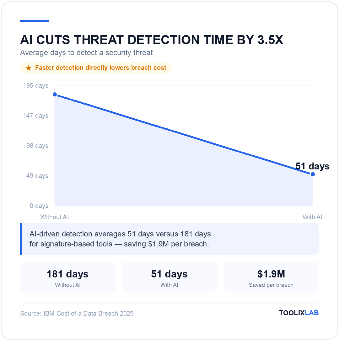 Chart showing AI-driven threat detection averaging 51 days compared to 181 days for signature-based tools