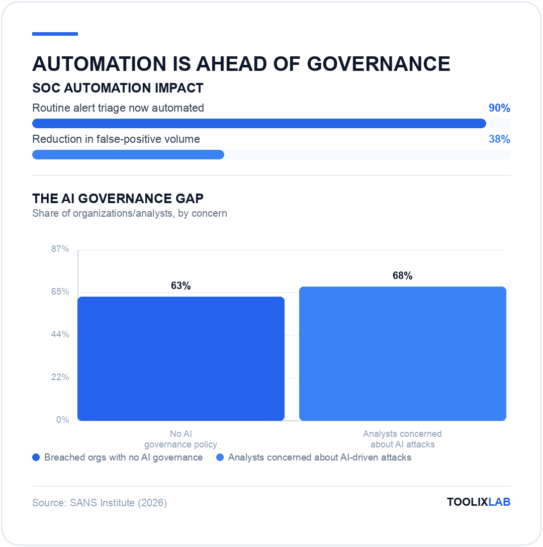 Chart showing SOC automation impact and the AI governance gap among breached organizations and threat analysts