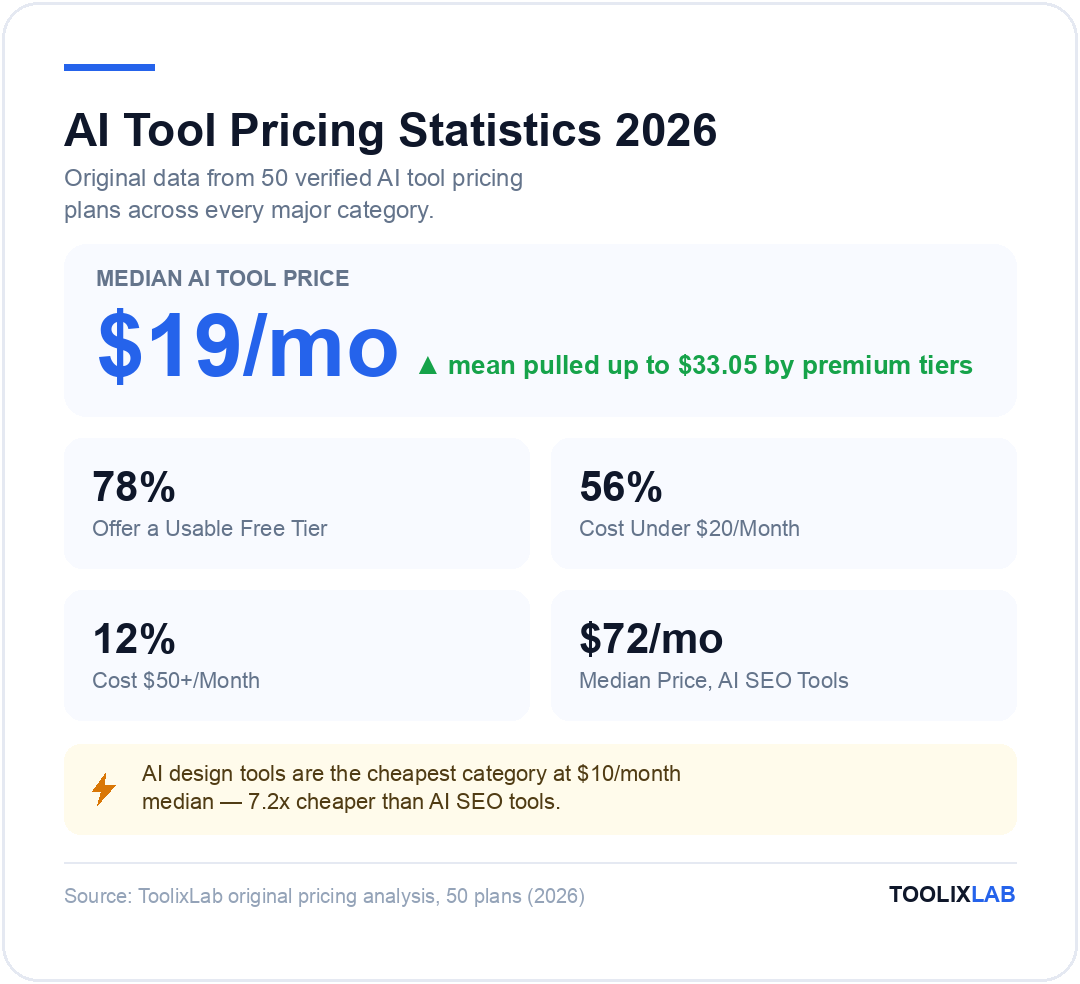 AI tool pricing statistics 2026: $19 per month median price, 78 percent offer a free tier, based on original analysis of 50 plans