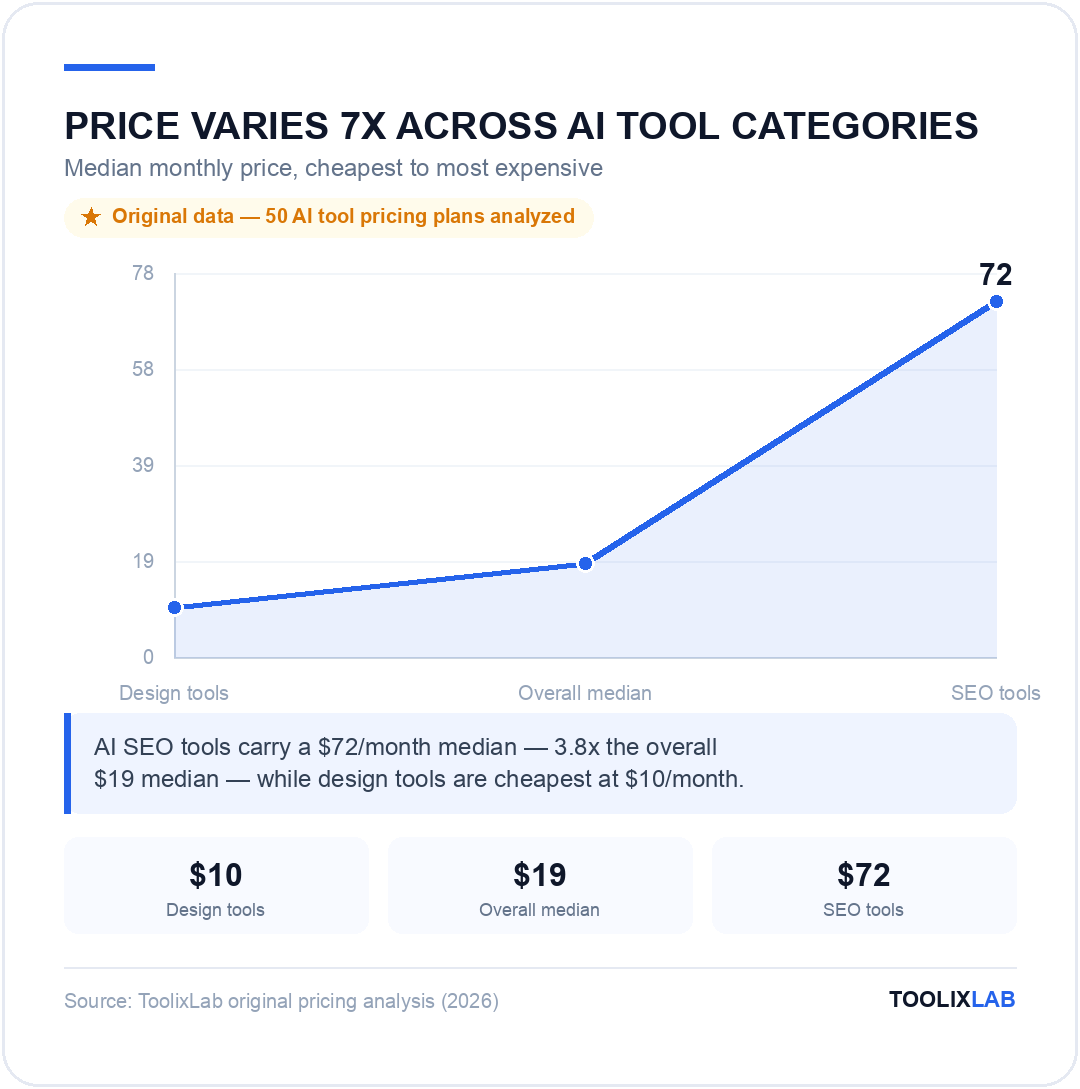 Chart showing AI tool pricing ranging from a $10 median for design tools to $72 for SEO tools