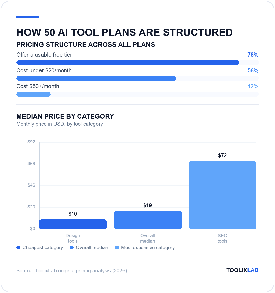 Chart showing pricing structure across 50 AI tools and median price by category