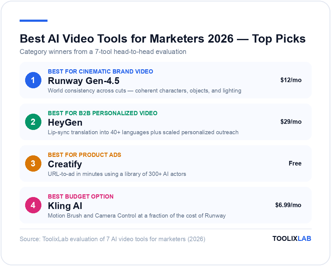 Top AI video tool picks for marketers 2026: Runway Gen-4.5 best for cinematic brand video, HeyGen best for B2B personalized video, Creatify best for product ads, Kling AI best budget option