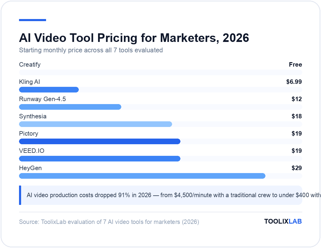 Chart comparing starting monthly prices of 7 AI video tools for marketers, from free Creatify to $29 HeyGen