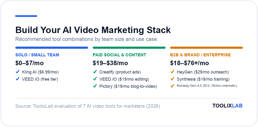 Three recommended AI video marketing stacks by team size and use case: solo/small team, paid social and content, B2B and brand enterprise