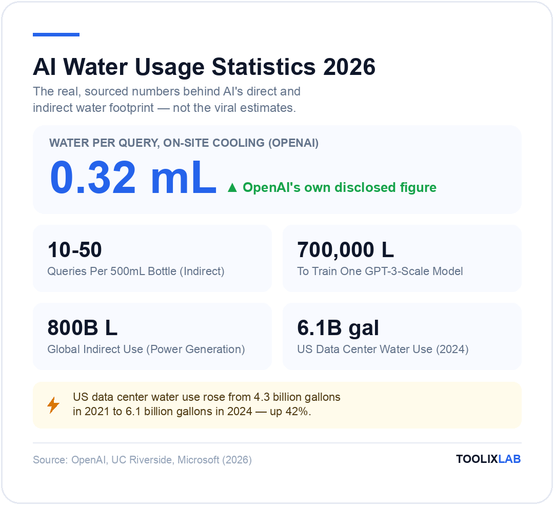 AI water usage statistics 2026: 0.32 milliliters of water per query for on-site cooling, 700,000 liters to train one GPT-3-scale model