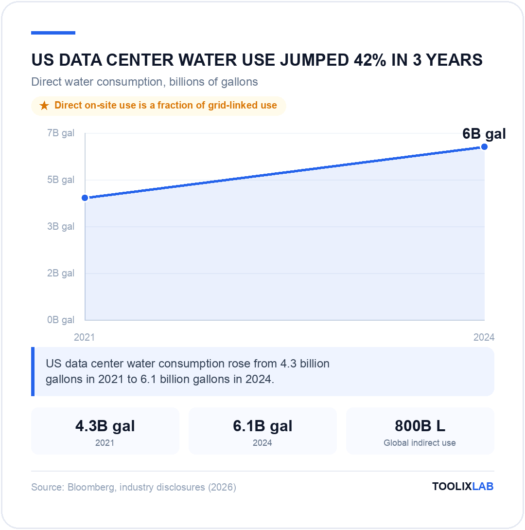 Chart showing US data center water use rising from 4.3 billion gallons in 2021 to 6.1 billion gallons in 2024