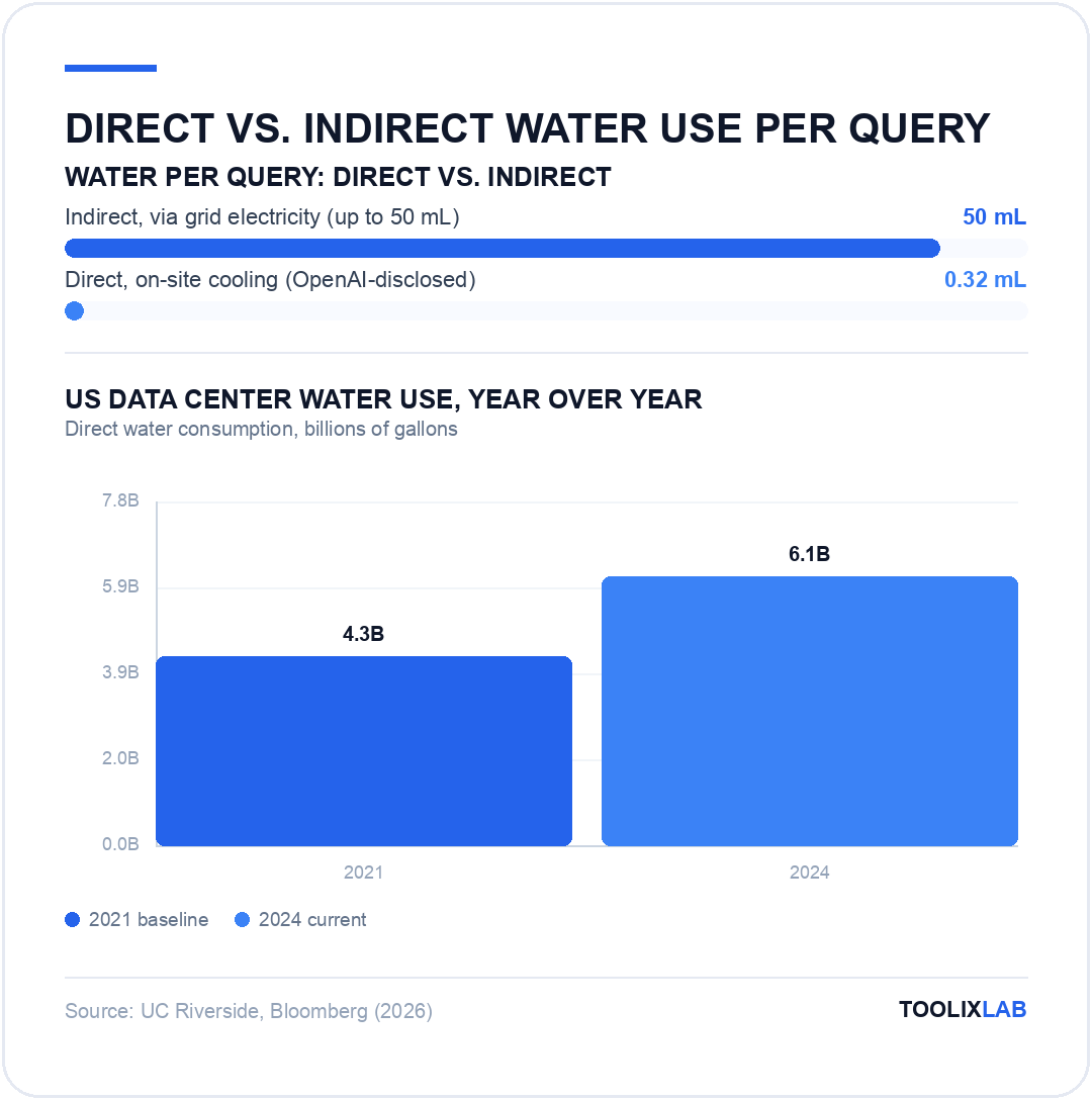 Chart comparing direct on-site cooling water use versus indirect grid-electricity water use per AI query