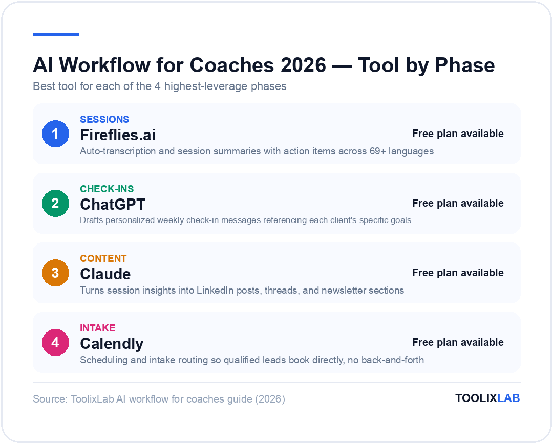 AI workflow for coaches 2026 tool by phase: Fireflies.ai for sessions, ChatGPT for check-ins, Claude for content, Calendly for intake