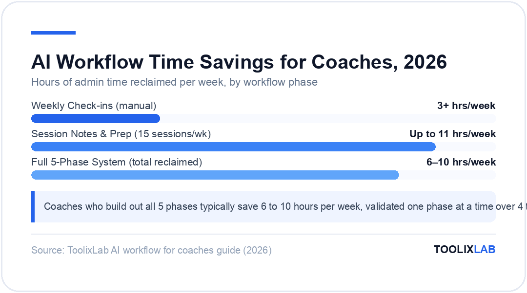 Chart showing hours of admin time coaches save per week by AI workflow phase, from 3 hours on check-ins to 11 hours on session notes