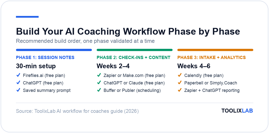 Three-phase build order for an AI coaching workflow: session notes first, then check-ins and content, then intake and analytics