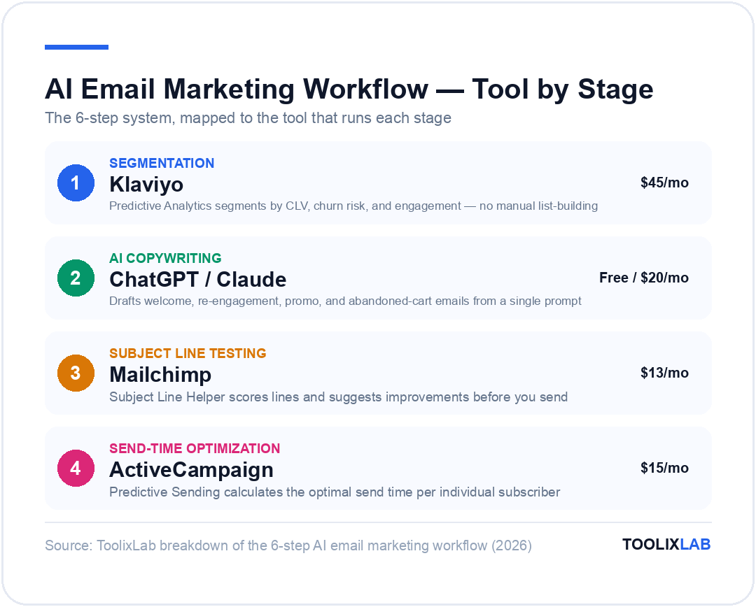 AI email marketing workflow stack 2026: Klaviyo for segmentation, ChatGPT or Claude for copywriting, Mailchimp for subject line testing, ActiveCampaign for send-time optimization