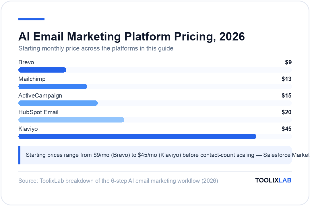 Chart comparing starting monthly prices of AI email marketing platforms: Brevo $9, Mailchimp $13, ActiveCampaign $15, HubSpot Email $20, Klaviyo $45