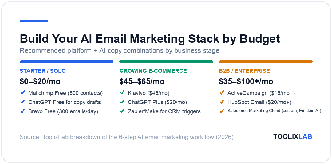 Three recommended AI email marketing stacks by budget: starter/solo, growing e-commerce, and B2B/enterprise