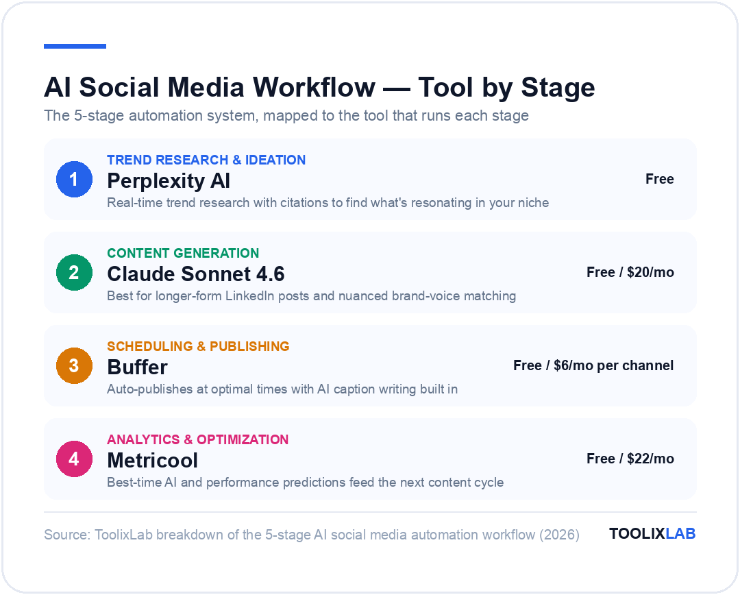 AI social media automation workflow stack 2026: Perplexity AI for research, Claude for content generation, Buffer for scheduling, Metricool for analytics