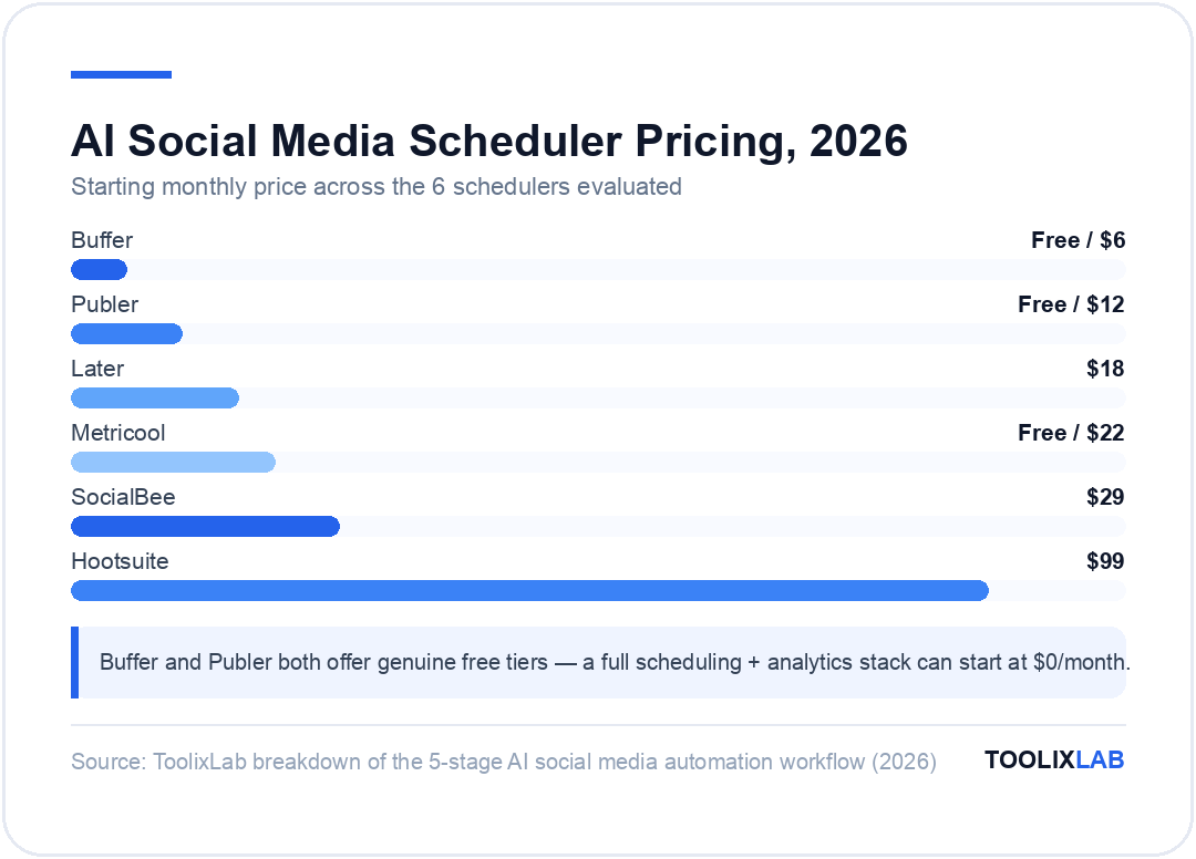 Chart comparing starting monthly prices of AI social media schedulers: Buffer $6, Publer $12, Later $18, Metricool $22, SocialBee $29, Hootsuite $99