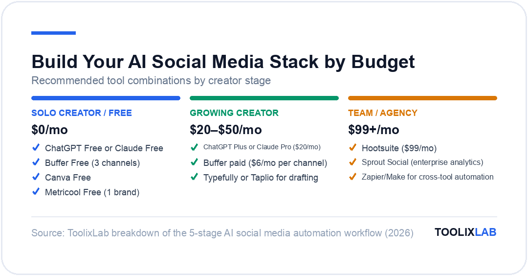 Three recommended AI social media automation stacks by budget: solo creator free stack, growing creator, and team or agency stack