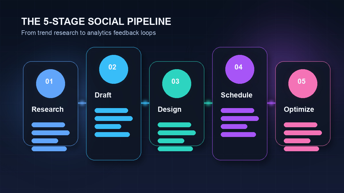 Five-stage AI social media pipeline covering research, drafting, design, scheduling, and optimization