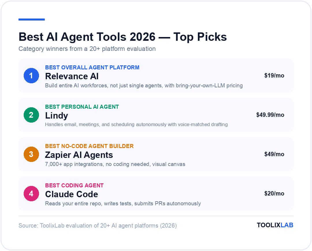 Top AI agent tool picks 2026: Relevance AI best overall platform, Lindy best personal agent, Zapier AI Agents best no-code builder, Claude Code best coding agent