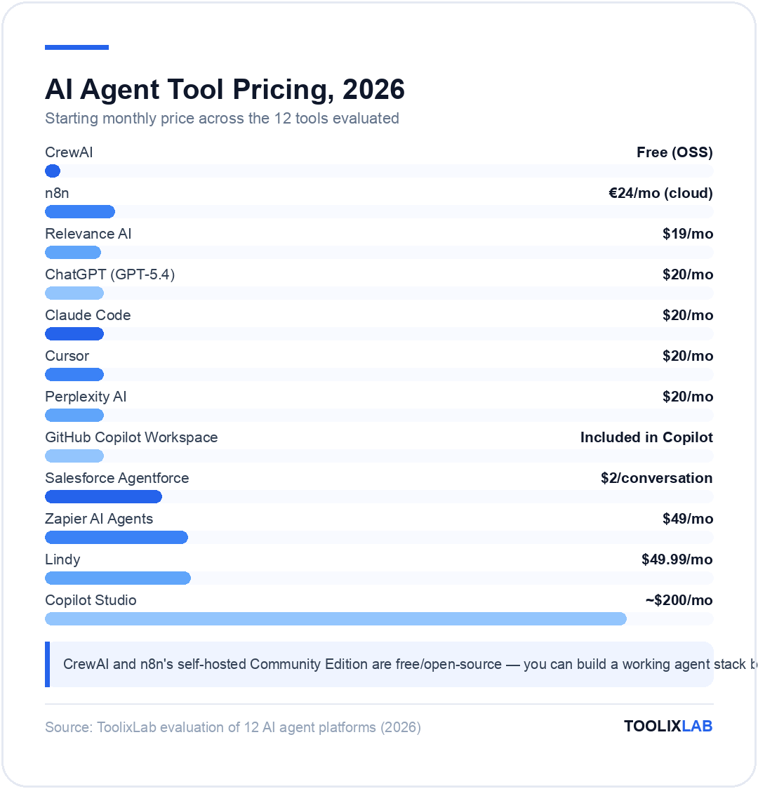 Chart comparing starting monthly prices of 12 AI agent tools, from free open-source CrewAI to $200/mo Microsoft Copilot Studio