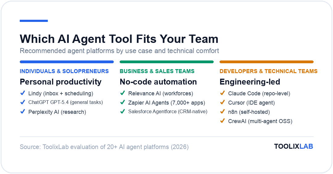 Three recommended AI agent tool combinations by team type: individuals and solopreneurs, business and sales teams, and developers and technical teams