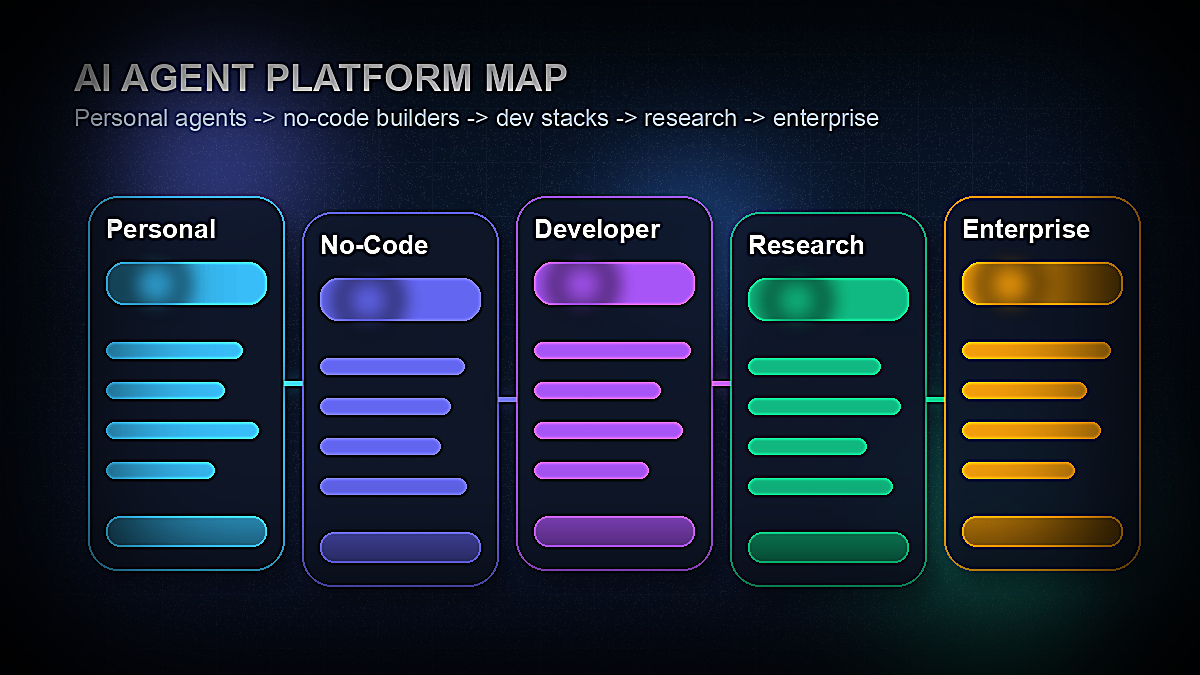 AI agent platform map comparing personal agents, no-code builders, developer tools, research agents, and enterprise agent platforms in 2026