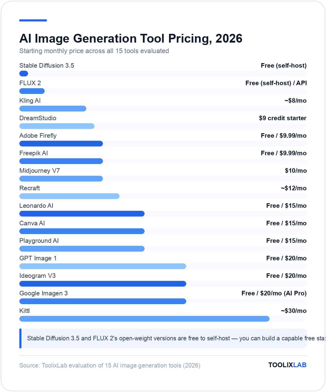 Chart comparing starting monthly prices of 15 AI image generation tools, from free self-hosted Stable Diffusion to $30/mo Kittl