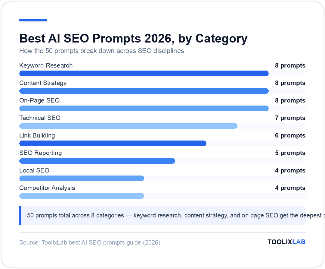 Chart showing 50 AI SEO prompts broken down across 8 categories: 8 each for keyword research, content strategy, and on-page SEO, 7 technical SEO, 6 link building, 5 SEO reporting, 4 each for local SEO and competitor analysis
