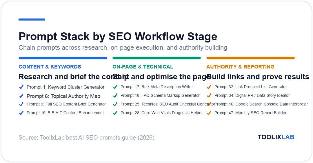 Prompt stack by SEO workflow stage: content and keywords, on-page and technical, authority and reporting