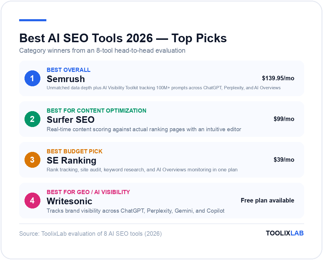 Top AI SEO tool picks 2026: Semrush best overall, Surfer SEO best for content optimization, SE Ranking best budget pick, Writesonic best for GEO and AI visibility