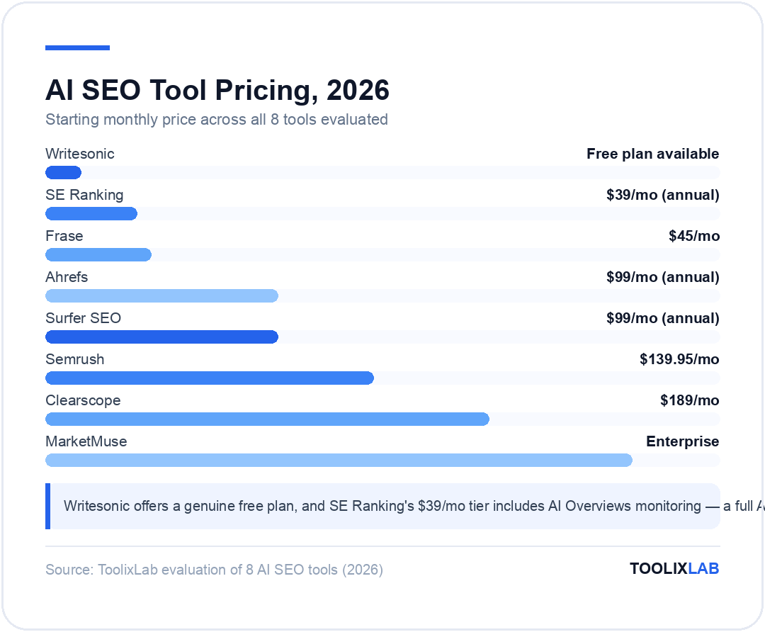 Chart comparing starting monthly prices of 8 AI SEO tools, from Writesonic's free plan to $189/mo Clearscope