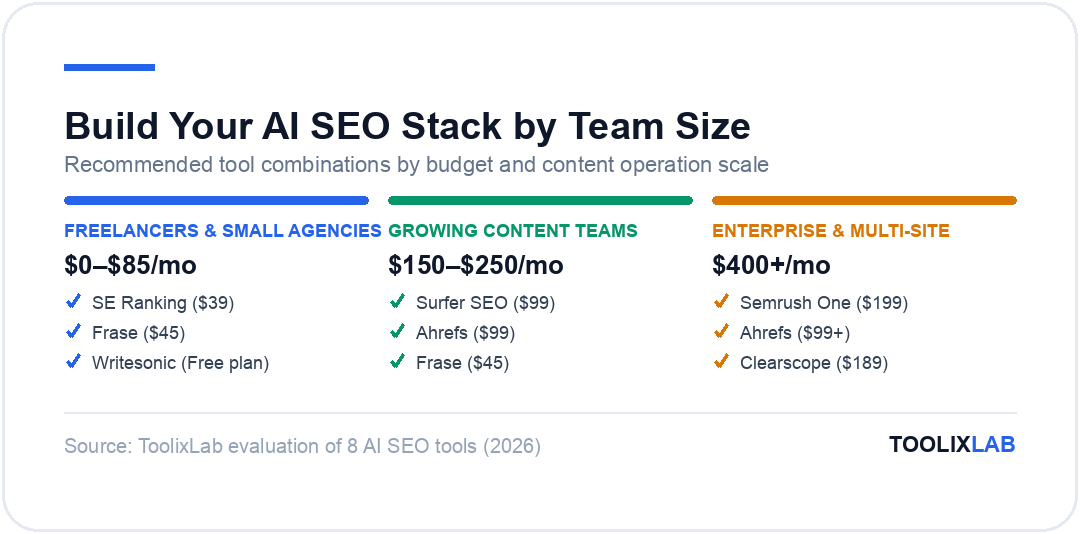 Three recommended AI SEO tool stacks by team size: freelancers and small agencies, growing content teams, and enterprise multi-site operations