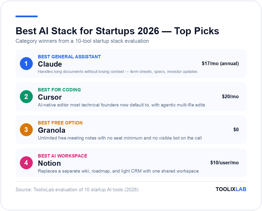 Top AI stack picks for startups 2026: Claude best general assistant, Cursor best for coding, Granola best free option, Notion best AI workspace