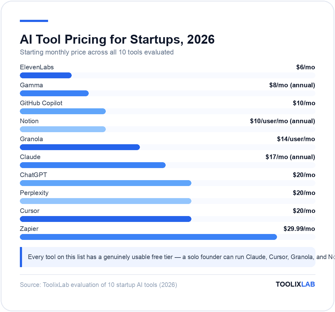 Chart comparing starting monthly prices of 10 AI tools for startups, from $6 ElevenLabs to $29.99 Zapier