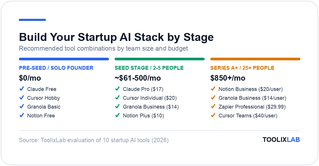 Three recommended AI tool stacks for startups by stage: pre-seed solo founder, seed stage 2-5 people, and Series A+ 25+ people