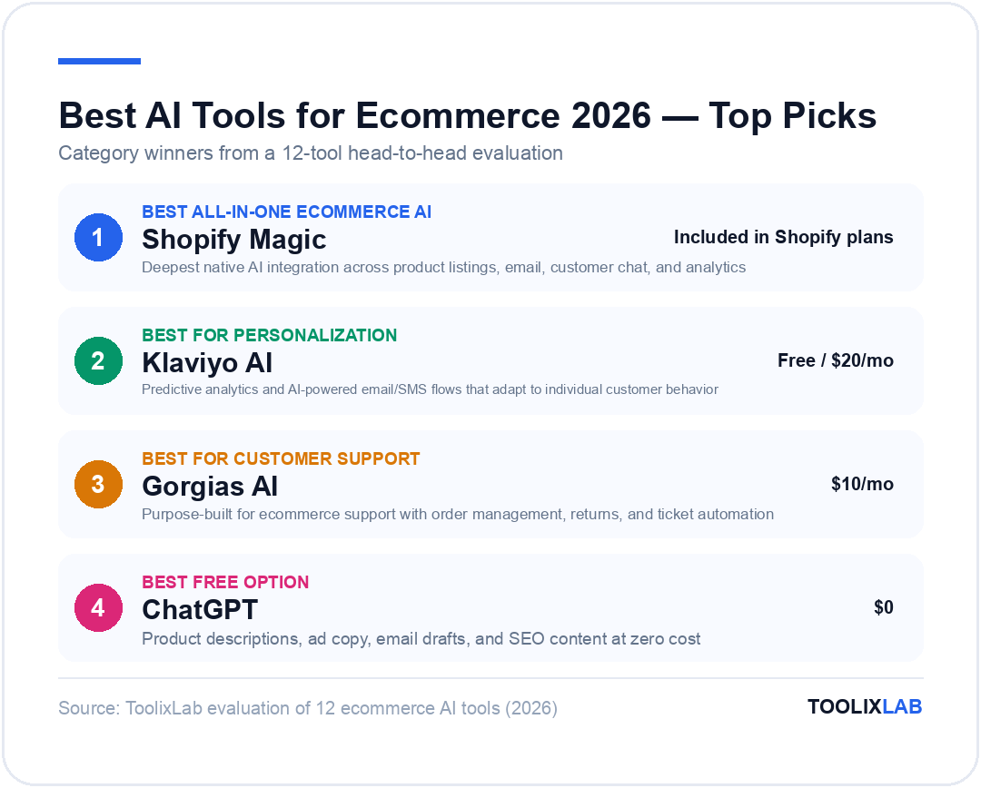 Top AI tool picks for ecommerce 2026: Shopify Magic best all-in-one, Klaviyo AI best for personalization, Gorgias AI best for customer support, ChatGPT best free option