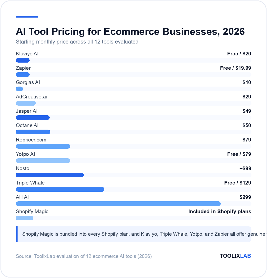 Chart comparing starting monthly prices of 12 AI tools for ecommerce, from Shopify Magic included in plans to $299 Alli AI