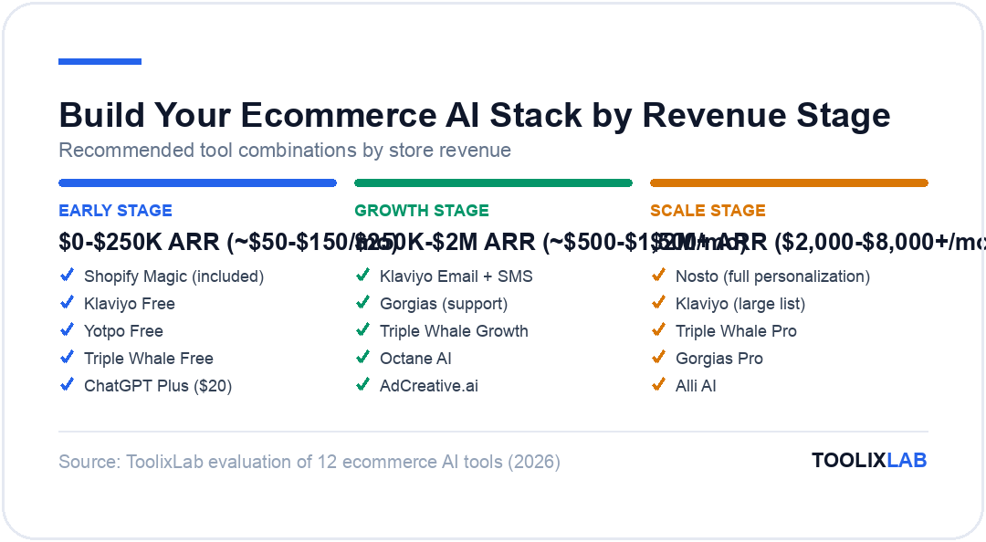 Three recommended AI tool stacks for ecommerce stores by revenue stage: early stage, growth stage, and scale stage