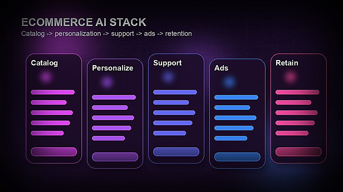 Ecommerce AI stack showing catalog optimization, personalization, support automation, ad creative, and retention workflows for online stores in 2026