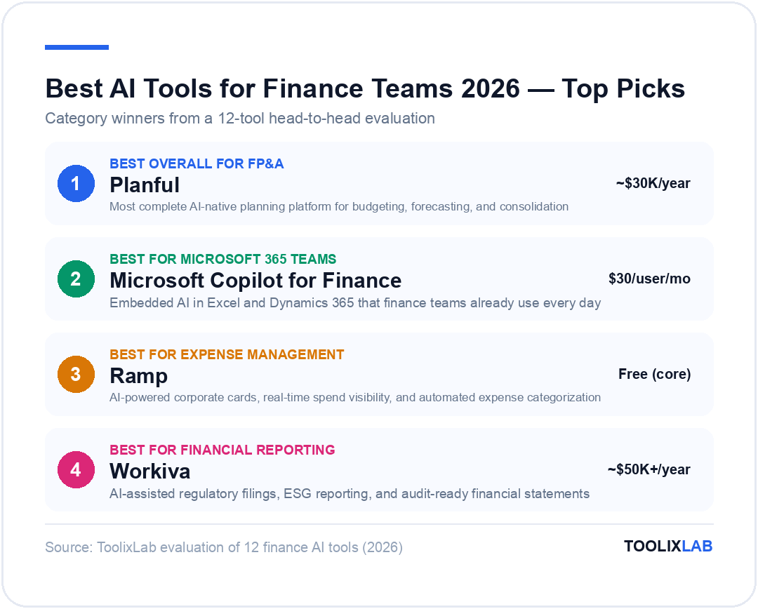 Top AI tool picks for finance teams 2026: Planful best overall for FP&A, Microsoft Copilot for Finance best for Microsoft 365 teams, Ramp best for expense management, Workiva best for financial reporting