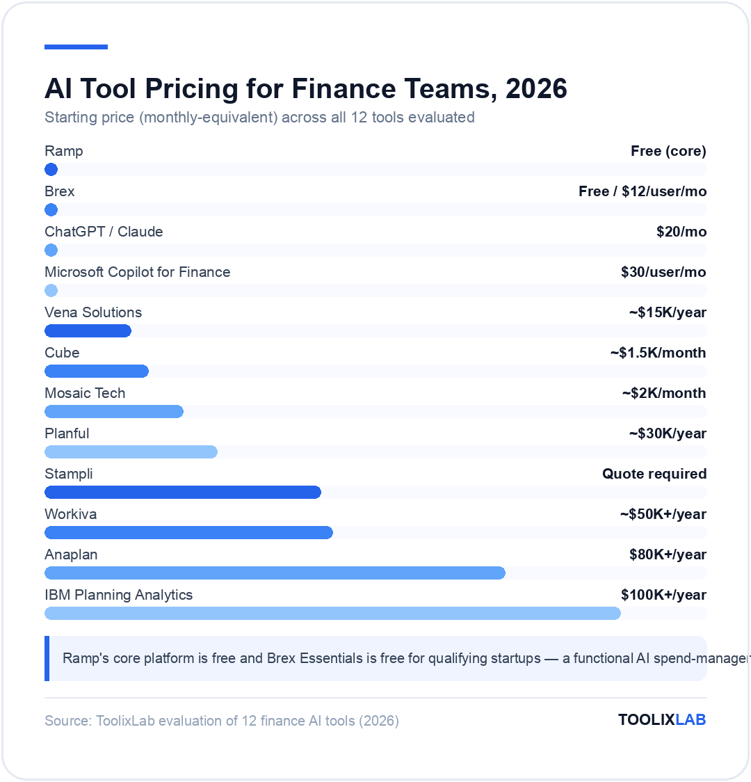 Chart comparing starting monthly-equivalent prices of 12 AI tools for finance teams, from free Ramp to $100K+/year IBM Planning Analytics