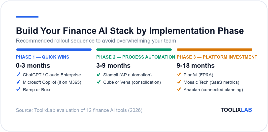 Three-phase AI finance tool rollout: phase 1 quick wins, phase 2 process automation, phase 3 platform investment