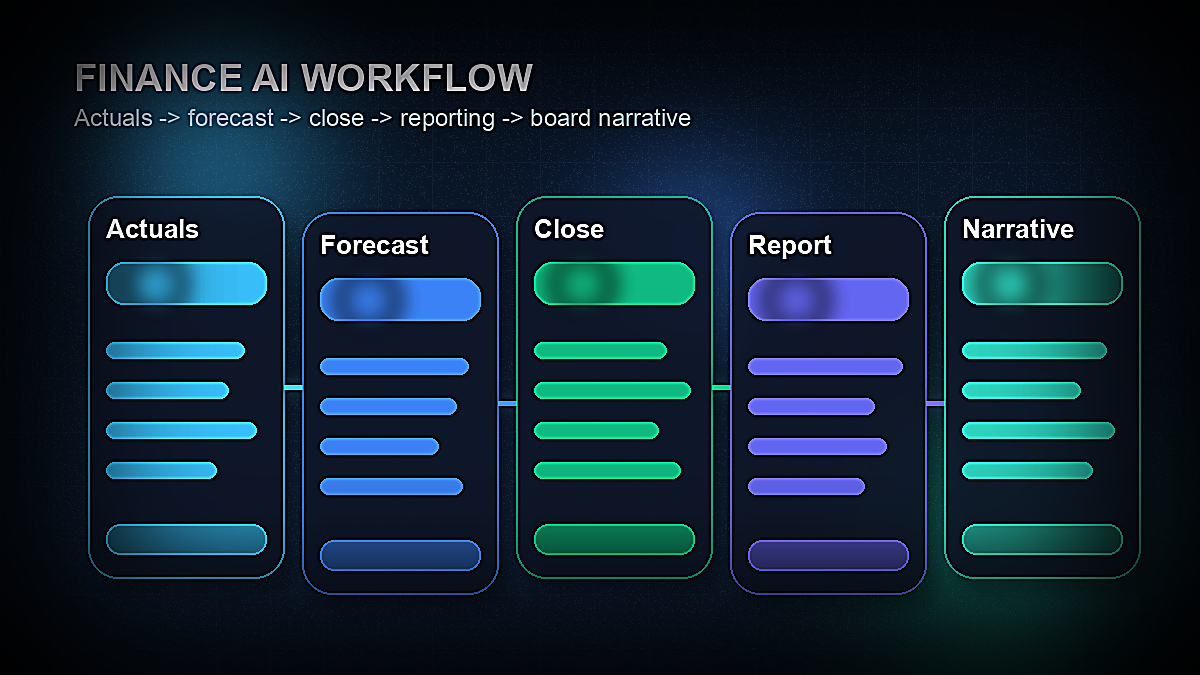 Finance AI workflow showing FP&A, reporting, expense management, and accounts payable automation stages